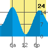 Anchor Point tide chart for Wednesday, May 24, 2023