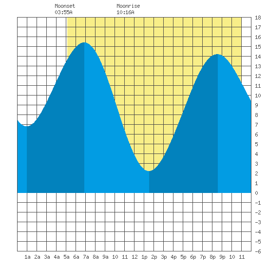 Anchor Point tide chart for Thursday, May 25, 2023