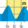 Anchor Point tide chart for Thursday, May 25, 2023