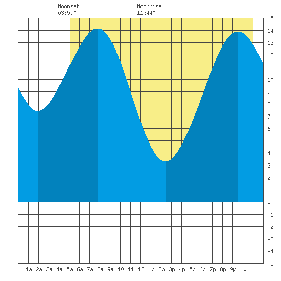 Anchor Point tide chart for Friday, May 26, 2023