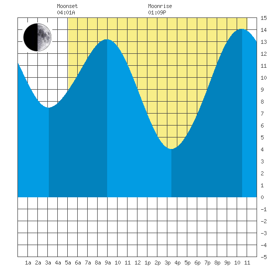 Anchor Point tide chart for Saturday, May 27, 2023