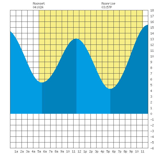 Anchor Point tide chart for Monday, May 29, 2023