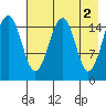 Anchor Point tide chart for Tuesday, May 2, 2023