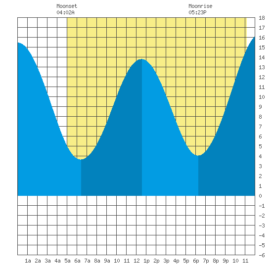 Anchor Point tide chart for Tuesday, May 30, 2023