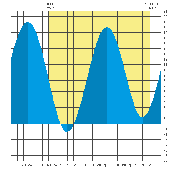 Anchor Point tide chart for Thursday, May 4, 2023