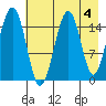 Anchor Point tide chart for Thursday, May 4, 2023