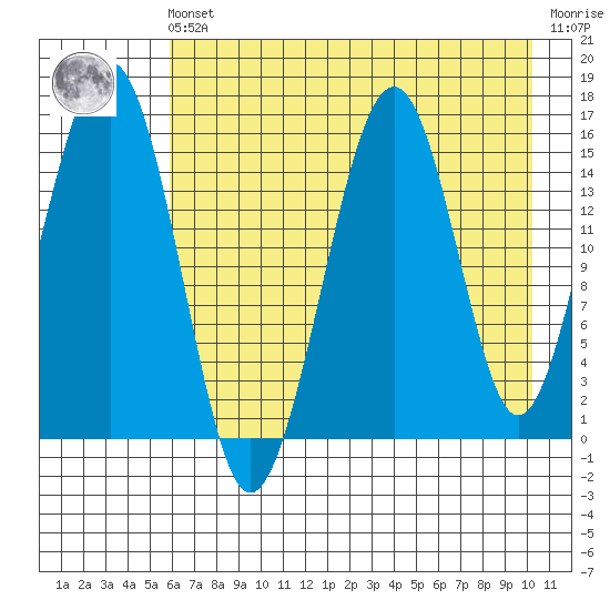 Anchor Point tide chart for Friday, May 5, 2023