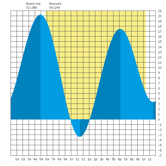 Anchor Point tide chart for Monday, May 8, 2023