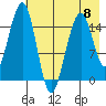 Anchor Point tide chart for Monday, May 8, 2023