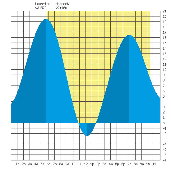 Anchor Point tide chart for Tuesday, May 9, 2023