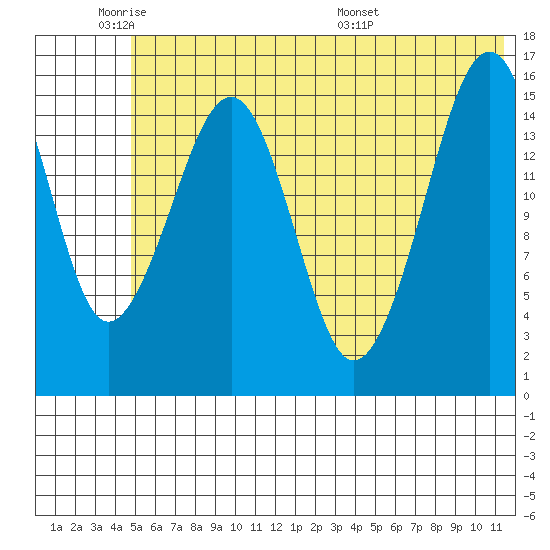 Anchor Point tide chart for Sunday, June 11, 2023