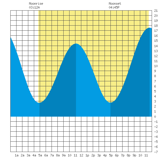Anchor Point tide chart for Monday, June 12, 2023