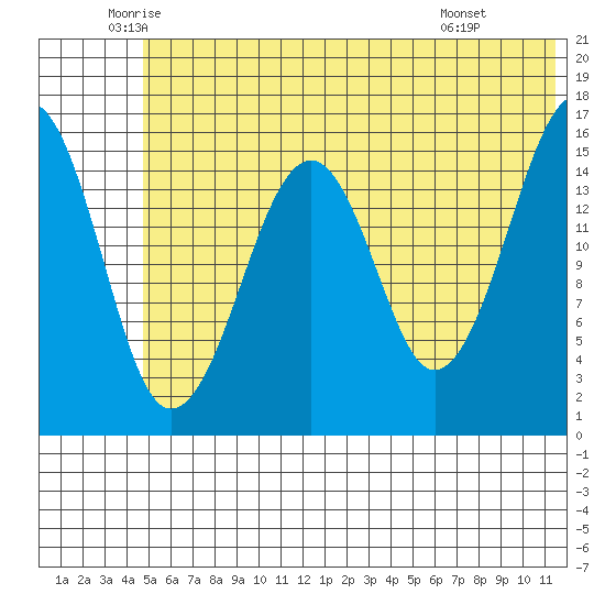 Anchor Point tide chart for Tuesday, June 13, 2023