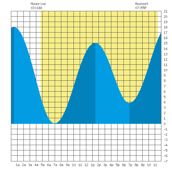Anchor Point tide chart for Wednesday, June 14, 2023