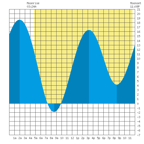 Anchor Point tide chart for Friday, June 16, 2023