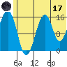 Anchor Point tide chart for Saturday, June 17, 2023