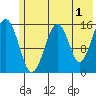 Anchor Point tide chart for Thursday, June 1, 2023
