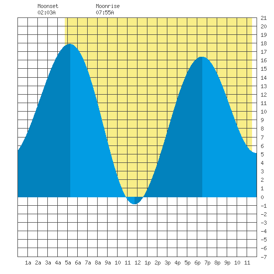 Anchor Point tide chart for Wednesday, June 21, 2023