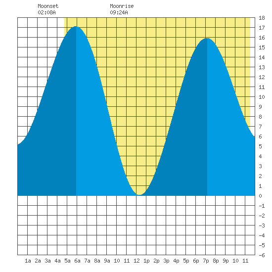 Anchor Point tide chart for Thursday, June 22, 2023
