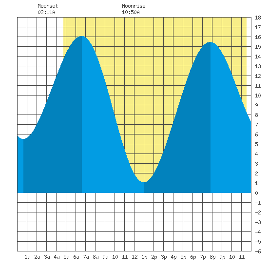 Anchor Point tide chart for Friday, June 23, 2023