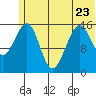 Anchor Point tide chart for Friday, June 23, 2023