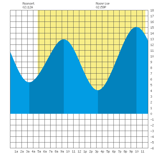 Anchor Point tide chart for Monday, June 26, 2023