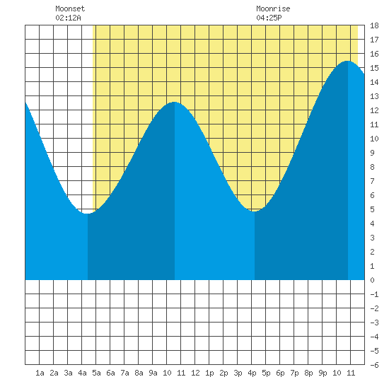 Anchor Point tide chart for Tuesday, June 27, 2023