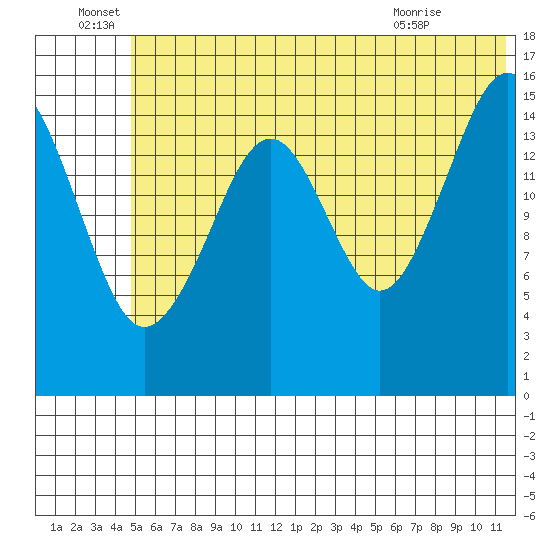 Anchor Point tide chart for Wednesday, June 28, 2023