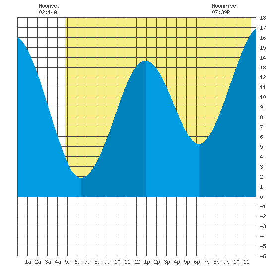 Anchor Point tide chart for Thursday, June 29, 2023
