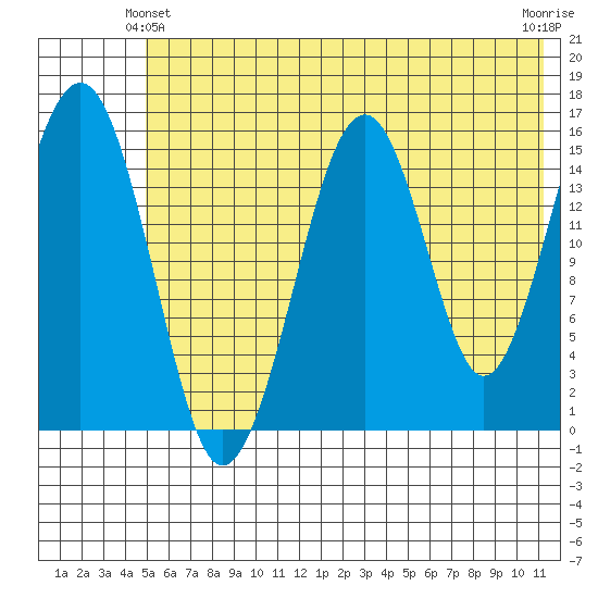 Anchor Point tide chart for Friday, June 2, 2023