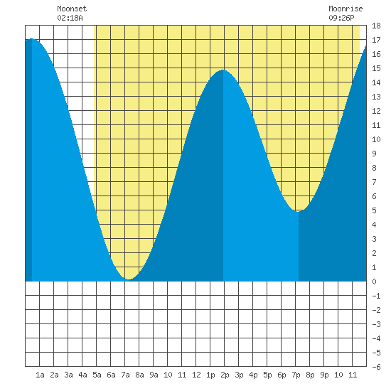 Anchor Point tide chart for Friday, June 30, 2023
