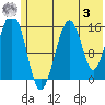 Anchor Point tide chart for Saturday, June 3, 2023