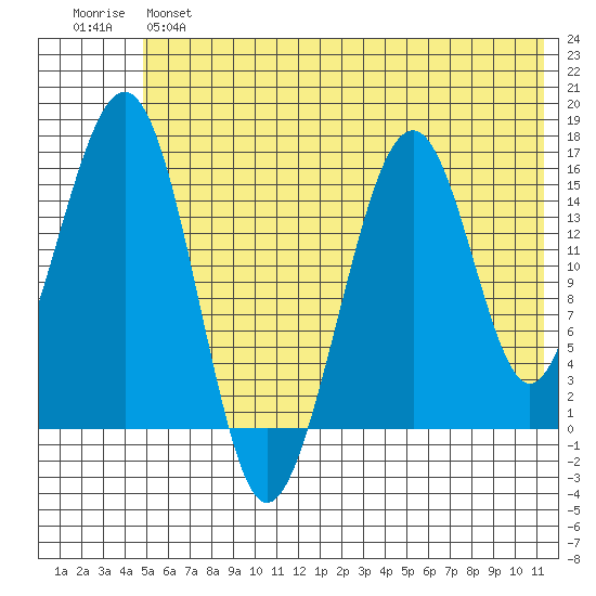 Anchor Point tide chart for Monday, June 5, 2023