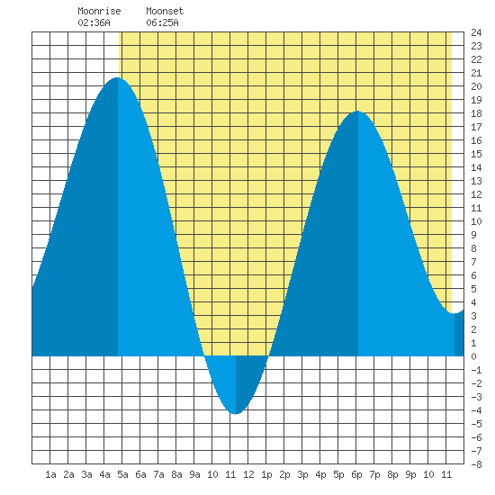 Anchor Point tide chart for Tuesday, June 6, 2023