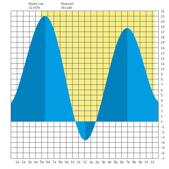 Anchor Point tide chart for Wednesday, June 7, 2023
