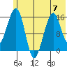 Anchor Point tide chart for Wednesday, June 7, 2023