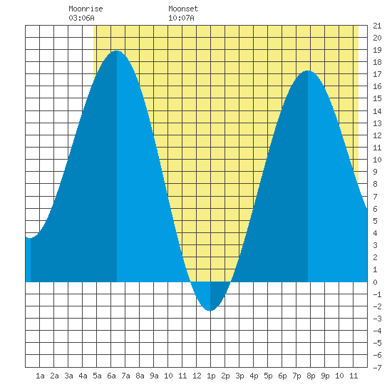 Anchor Point tide chart for Thursday, June 8, 2023