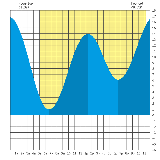 Anchor Point tide chart for Thursday, July 13, 2023