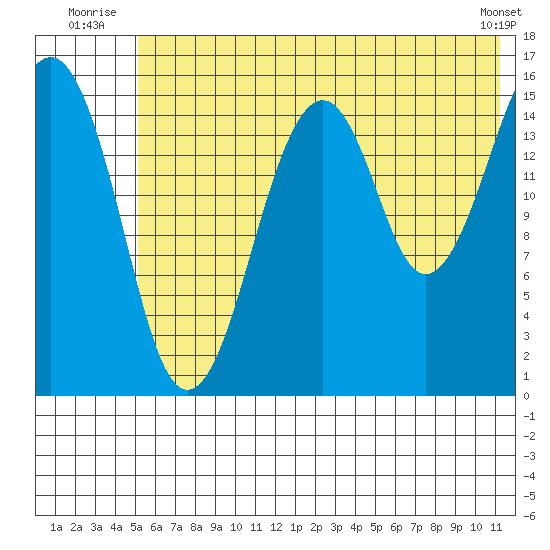 Anchor Point tide chart for Friday, July 14, 2023