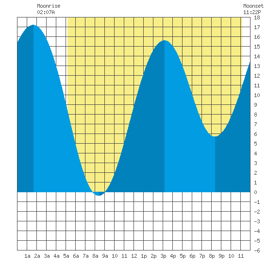 Anchor Point tide chart for Saturday, July 15, 2023