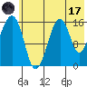 Anchor Point tide chart for Monday, July 17, 2023