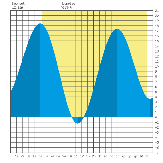 Anchor Point tide chart for Thursday, July 20, 2023