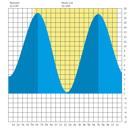 Anchor Point tide chart for Saturday, July 22, 2023