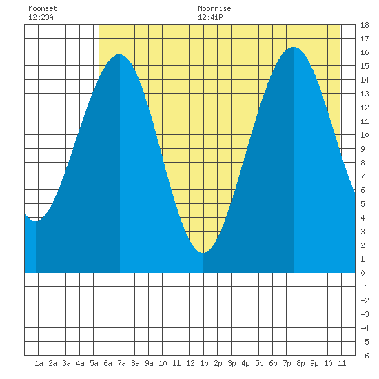Anchor Point tide chart for Sunday, July 23, 2023