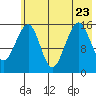 Anchor Point tide chart for Sunday, July 23, 2023