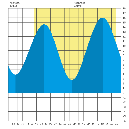 Anchor Point tide chart for Monday, July 24, 2023