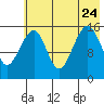 Anchor Point tide chart for Monday, July 24, 2023