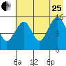 Anchor Point tide chart for Tuesday, July 25, 2023