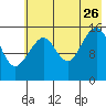 Anchor Point tide chart for Wednesday, July 26, 2023