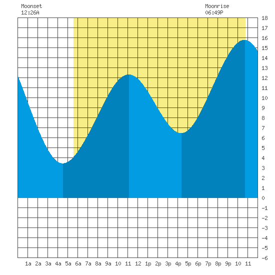 Anchor Point tide chart for Thursday, July 27, 2023
